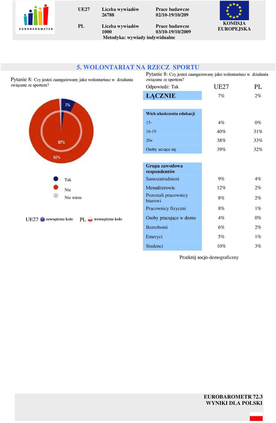 Odpowiedź: Tak UE27 ŁĄCZNIE 7% 2% Wiek ukończenia edukacji 15-4% 0% 16-19 40% 31% 20+ 38% 33% Osoby uczące 39% 32% Tak Nie Grupa