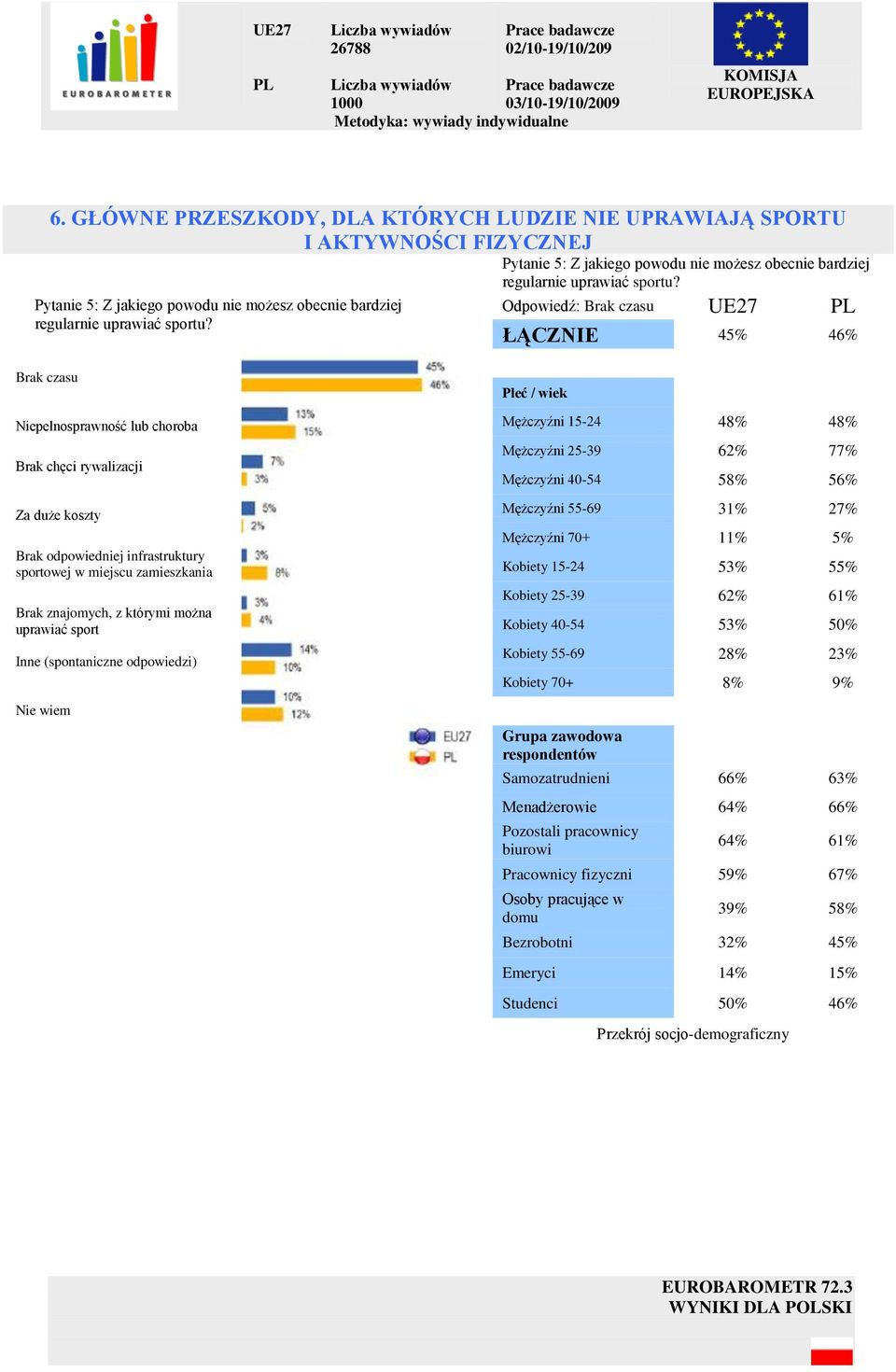 ŁĄCZNIE 45% 46% Brak czasu Niepełnosprawność lub choroba Brak chęci rywalizacji Za duże koszty Brak odpowiedniej infrastruktury sportowej w miejscu zamieszkania Brak znajomych, z którymi można