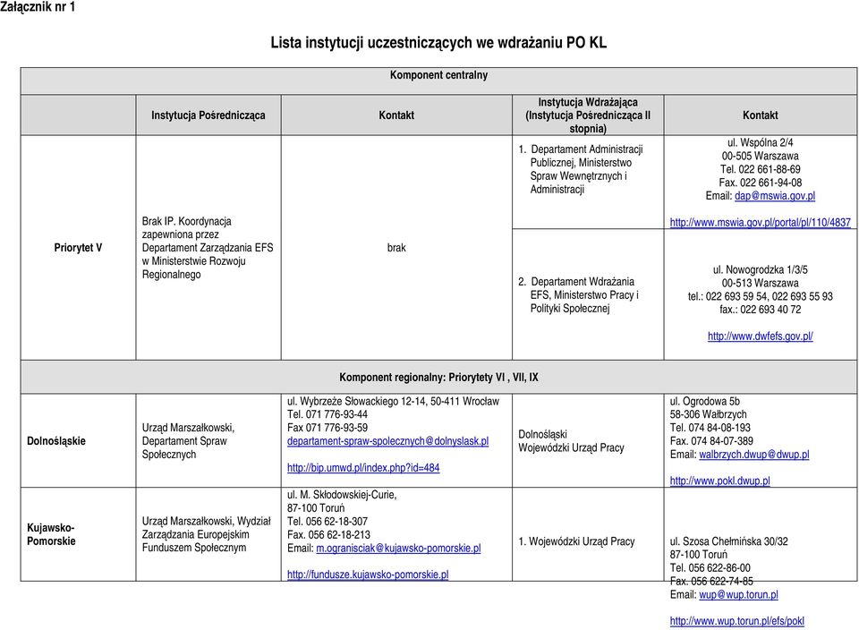 pl Priorytet V Brak IP. Koordynacja zapewniona przez Departament Zarządzania EFS w Ministerstwie Rozwoju Regionalnego 2. Departament Wdrażania EFS, Ministerstwo Pracy i Polityki Społecznej http://www.