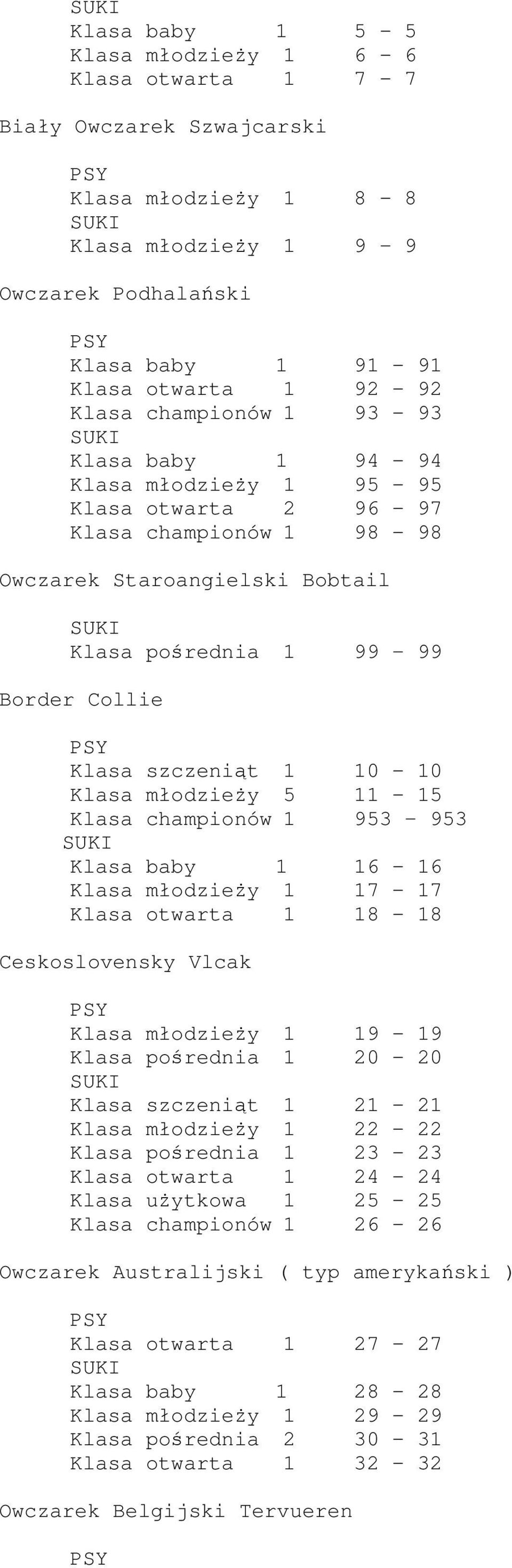 10-10 Klasa młodzieży 5 11-15 Klasa championów 1 953 953 Klasa baby 1 16-16 Klasa młodzieży 1 17-17 Klasa otwarta 1 18-18 Ceskoslovensky Vlcak Klasa młodzieży 1 19-19 Klasa pośrednia 1 20-20 Klasa