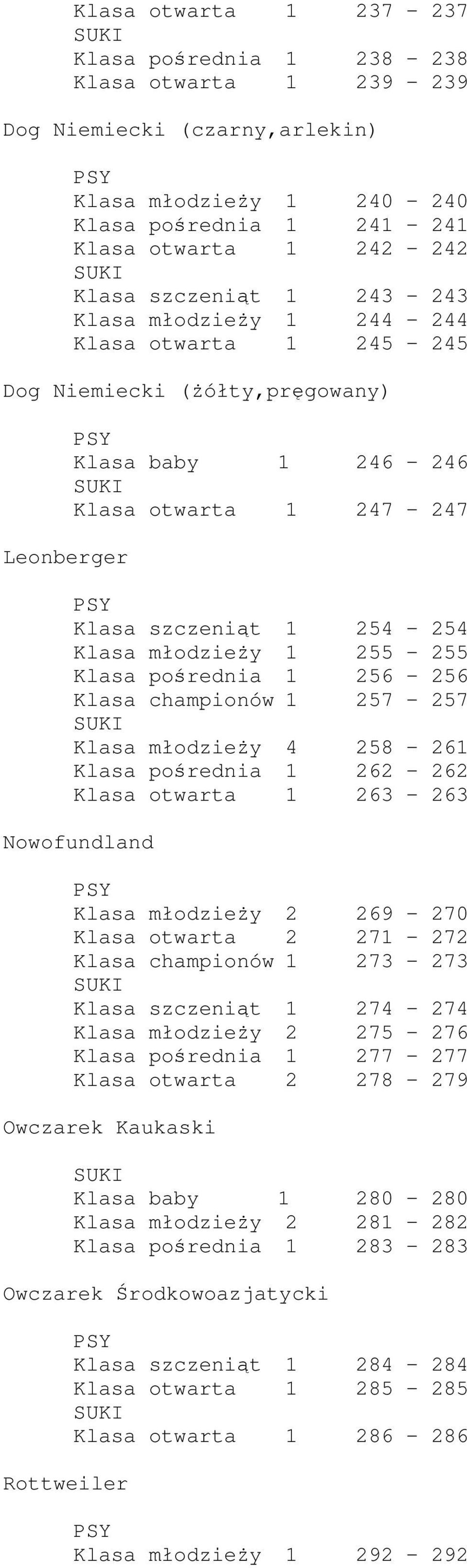 Klasa pośrednia 1 256-256 Klasa championów 1 257-257 Klasa młodzieży 4 258-261 Klasa pośrednia 1 262-262 Klasa otwarta 1 263-263 Nowofundland Klasa młodzieży 2 269-270 Klasa otwarta 2 271-272 Klasa