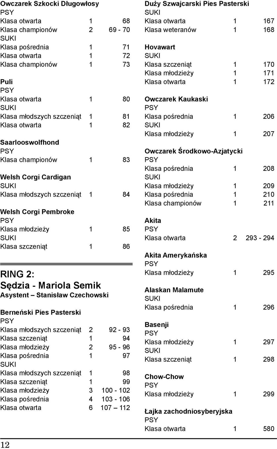 Asystent Stanisław Czechowski Berneński Pies Pasterski Klasa młodszych szczeniąt 2 92-93 Klasa szczeniąt 1 94 Klasa młodzieży 2 95-96 Klasa pośrednia 1 97 Klasa młodszych szczeniąt 1 98 Klasa
