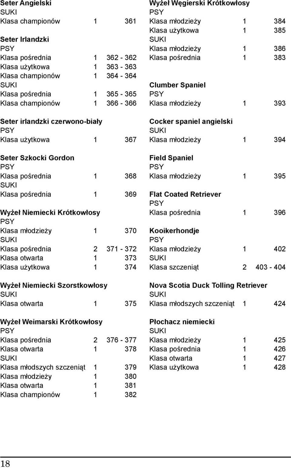 otwarta 1 373 Klasa użytkowa 1 374 Wyżeł Niemiecki Szorstkowłosy Klasa otwarta 1 375 Wyżeł Weimarski Krótkowłosy Klasa pośrednia 2 376-377 Klasa otwarta 1 378 Klasa młodszych szczeniąt 1 379 Klasa
