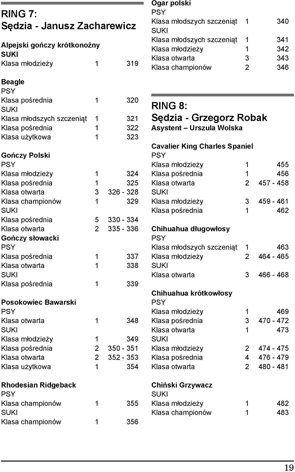 1 338 Klasa pośrednia 1 339 Posokowiec Bawarski Klasa otwarta 1 348 Klasa młodzieży 1 349 Klasa pośrednia 2 350-351 Klasa otwarta 2 352-353 Klasa użytkowa 1 354 Rhodesian Ridgeback Klasa championów 1