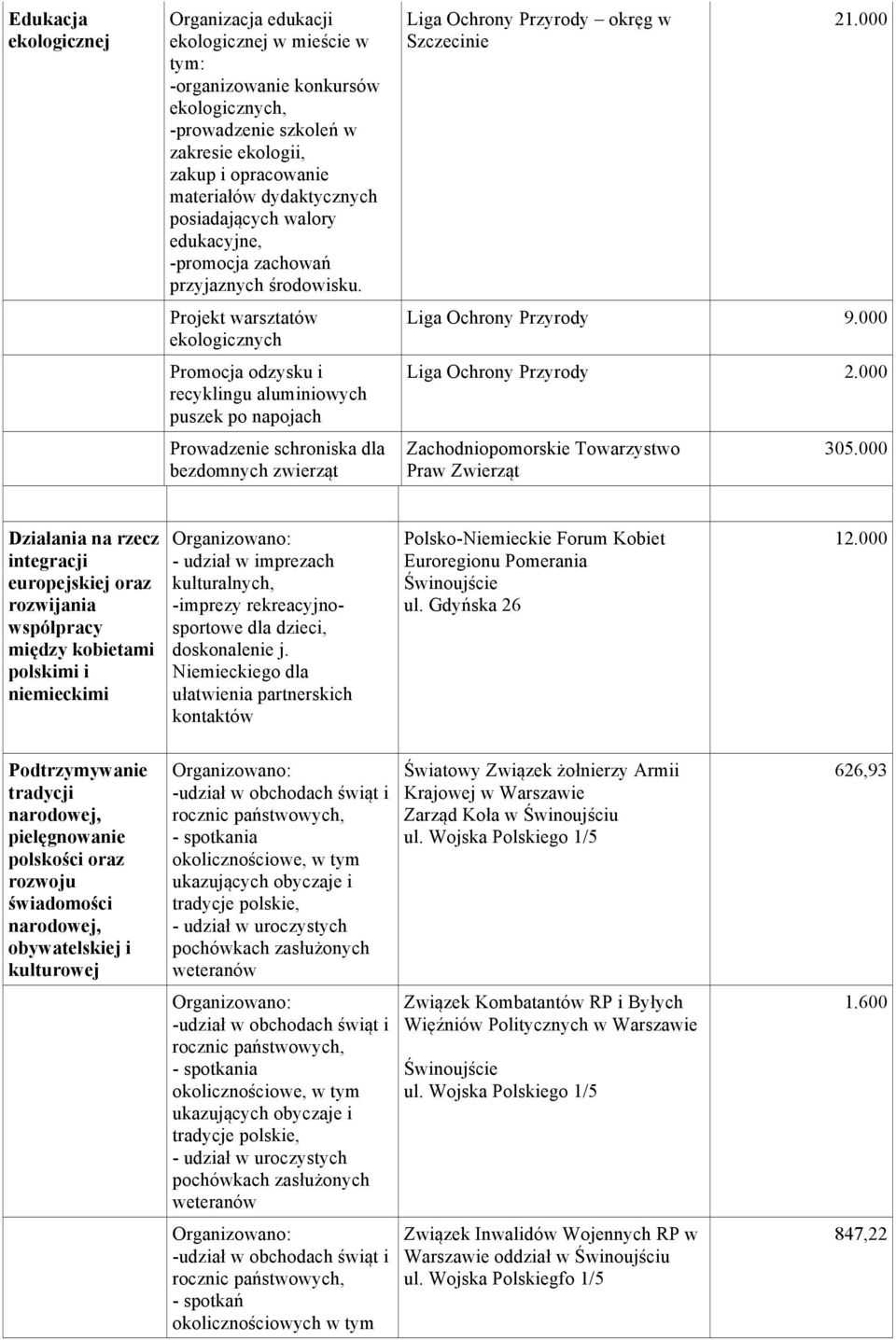 Projekt warsztatów ekologicznych Promocja odzysku i recyklingu aluminiowych puszek po napojach Prowadzenie schroniska dla bezdomnych zwierząt Liga Ochrony Przyrody okręg w Szczecinie 21.