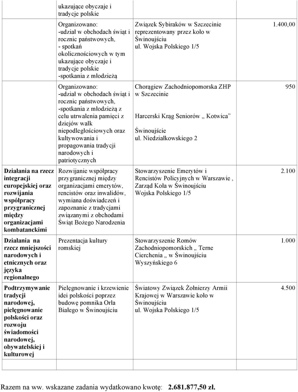 400,00 -spotkania z młodzieżą z celu utrwalenia pamięci z dziejów walk niepodległościowych oraz kultywowania i propagowania tradycji narodowych i patriotycznych Chorągiew Zachodniopomorska ZHP w