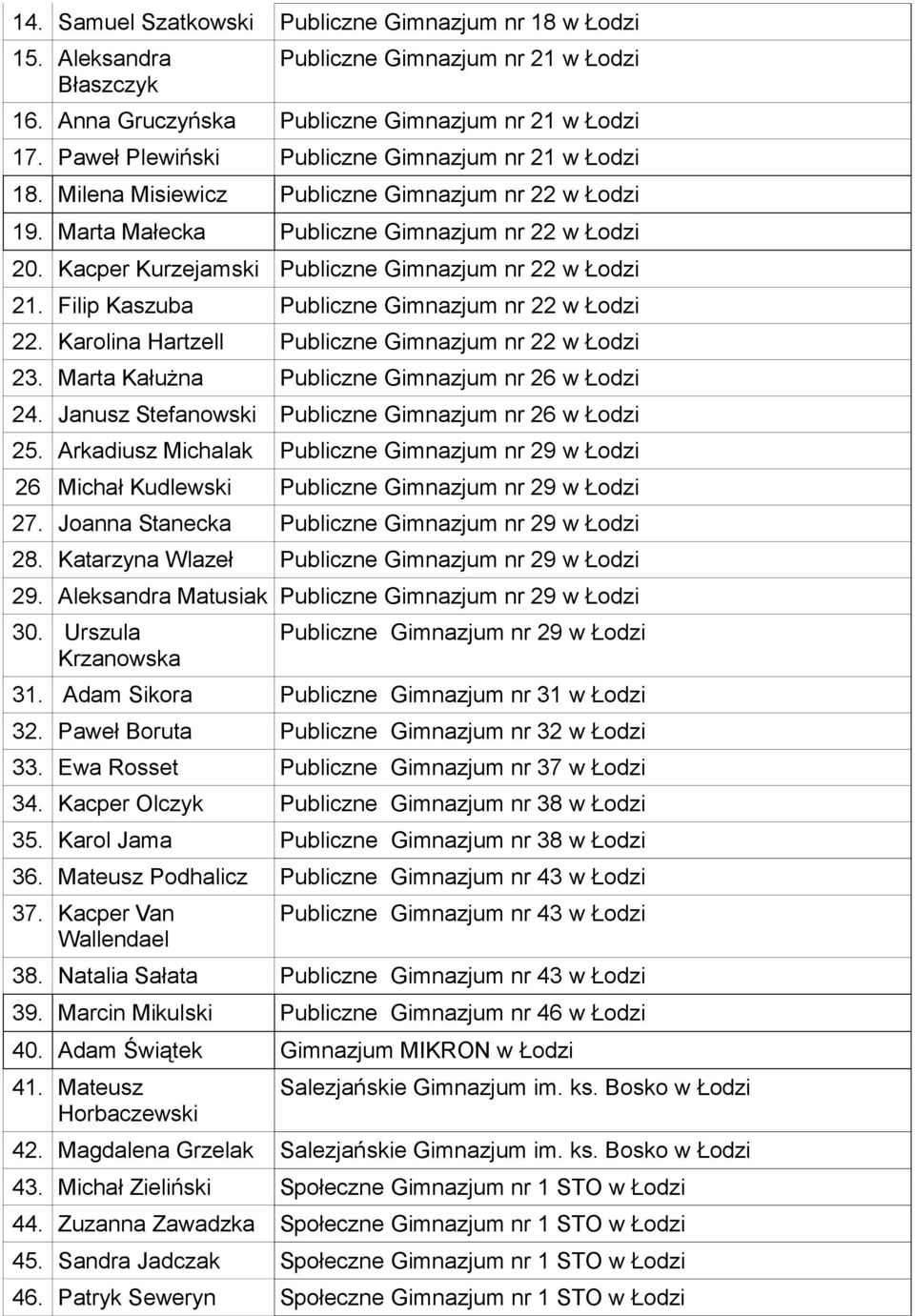 Kacper Kurzejamski Publiczne Gimnazjum nr 22 w Łodzi 21. Filip Kaszuba Publiczne Gimnazjum nr 22 w Łodzi 22. Karolina Hartzell Publiczne Gimnazjum nr 22 w Łodzi 23.