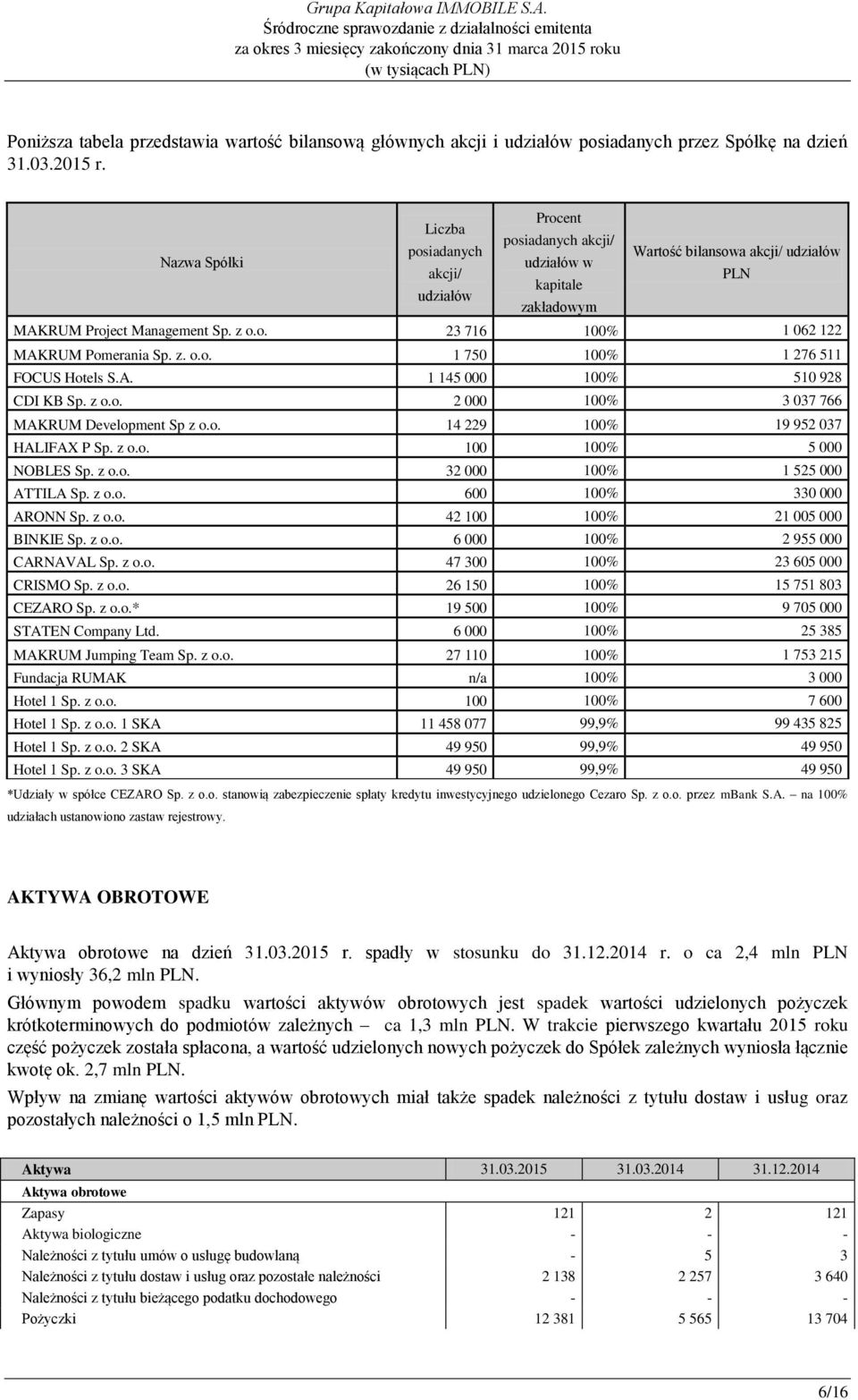 z. o.o. 1 750 100% 1 276 511 FOCUS Hotels S.A. 1 145 000 100% 510 928 CDI KB Sp. z o.o. 2 000 100% 3 037 766 MAKRUM Development Sp z o.o. 14 229 100% 19 952 037 HALIFAX P Sp. z o.o. 100 100% 5 000 NOBLES Sp.