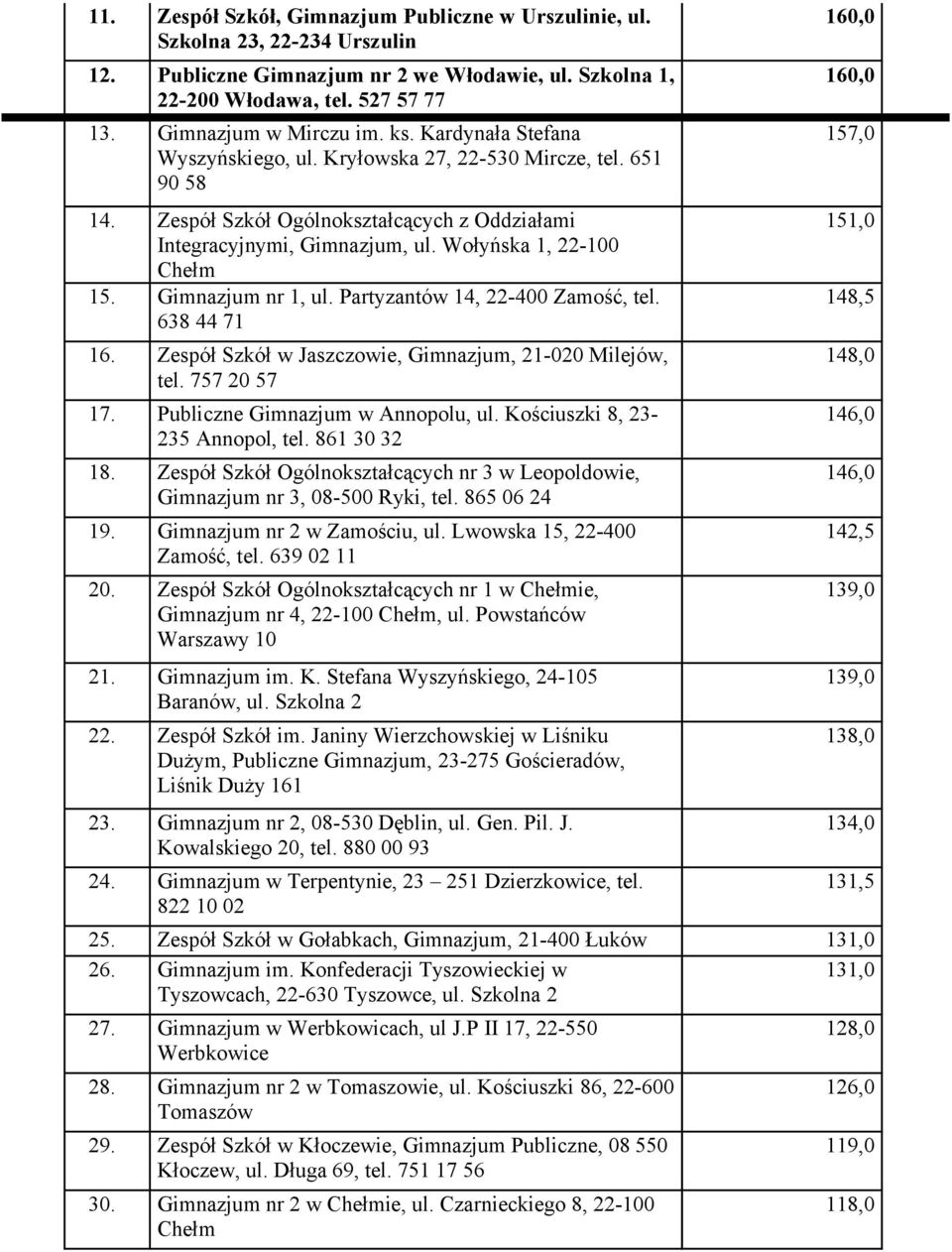 Gimnazjum nr 1, ul. Partyzantów 14, 22-400 Zamość, tel. 638 44 71 16. Zespół Szkół w Jaszczowie, Gimnazjum, 21-020 Milejów, tel. 757 20 57 17. Publiczne Gimnazjum w Annopolu, ul.