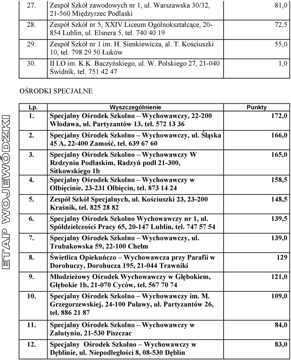 751 42 47 81,0 72,5 55,0 1,0 OŚRODKI SPECJALNE Lp. Wyszczególnienie Punkty 1. Specjalny Ośrodek Szkolno Wychowawczy, 22-200 Włodawa, ul. Partyzantów 13, tel. 572 13 36 2.
