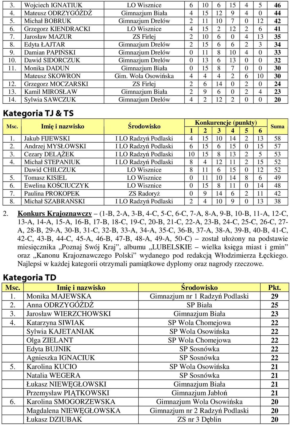 Monika DADUN Biała 0 15 8 7 0 0 30 Mateusz SKOWRON Gim. Wola Osowiska 4 4 4 2 6 10 30 12. Grzegorz MOCZARSKI ZS Firlej 2 6 14 0 2 0 24 13. Kamil MIROSŁAW Biała 2 9 6 0 2 4 23 14.