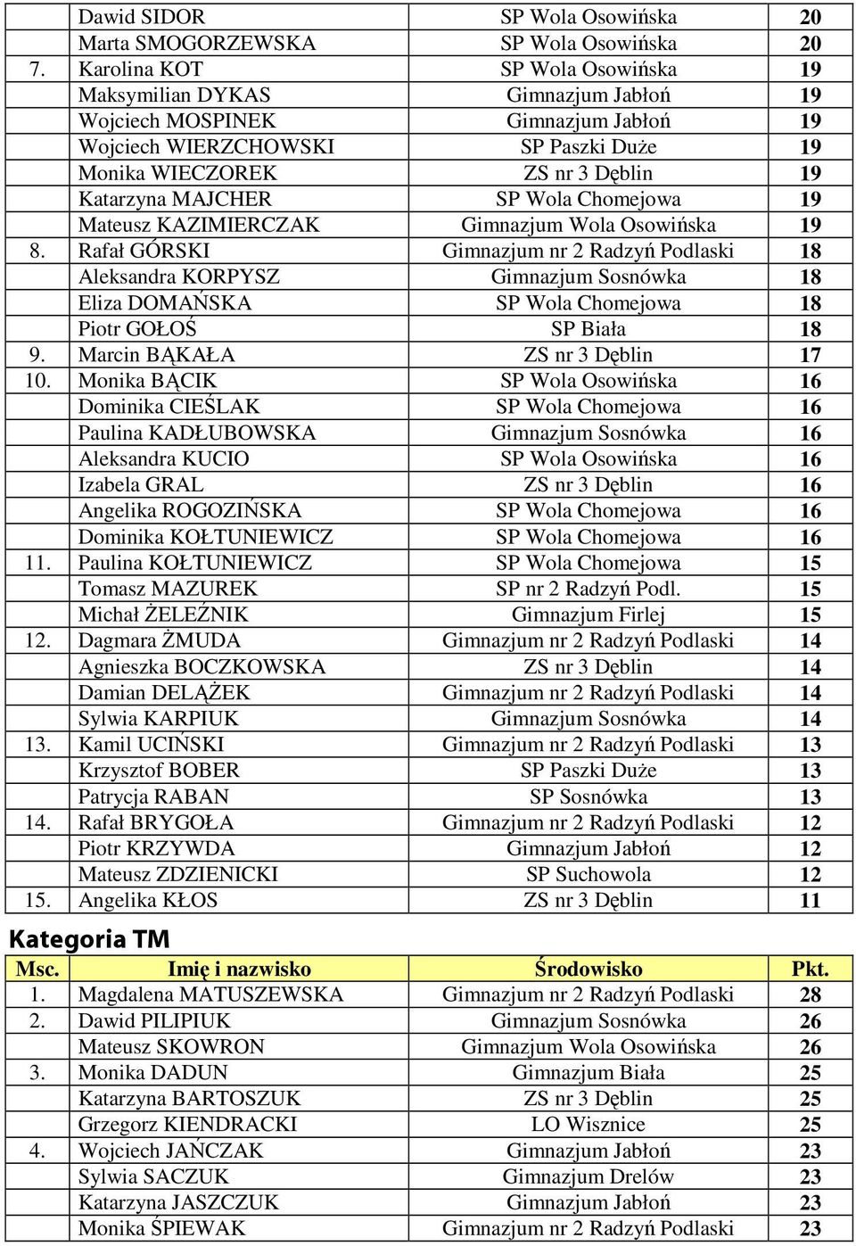 Mateusz KAZIMIERCZAK Wola Osowiska 19 8. Rafał GÓRSKI nr 2 Radzy Podlaski 18 Aleksandra KORPYSZ Sosnówka 18 Eliza DOMASKA SP Wola Chomejowa 18 Piotr GOŁO SP Biała 18 9.