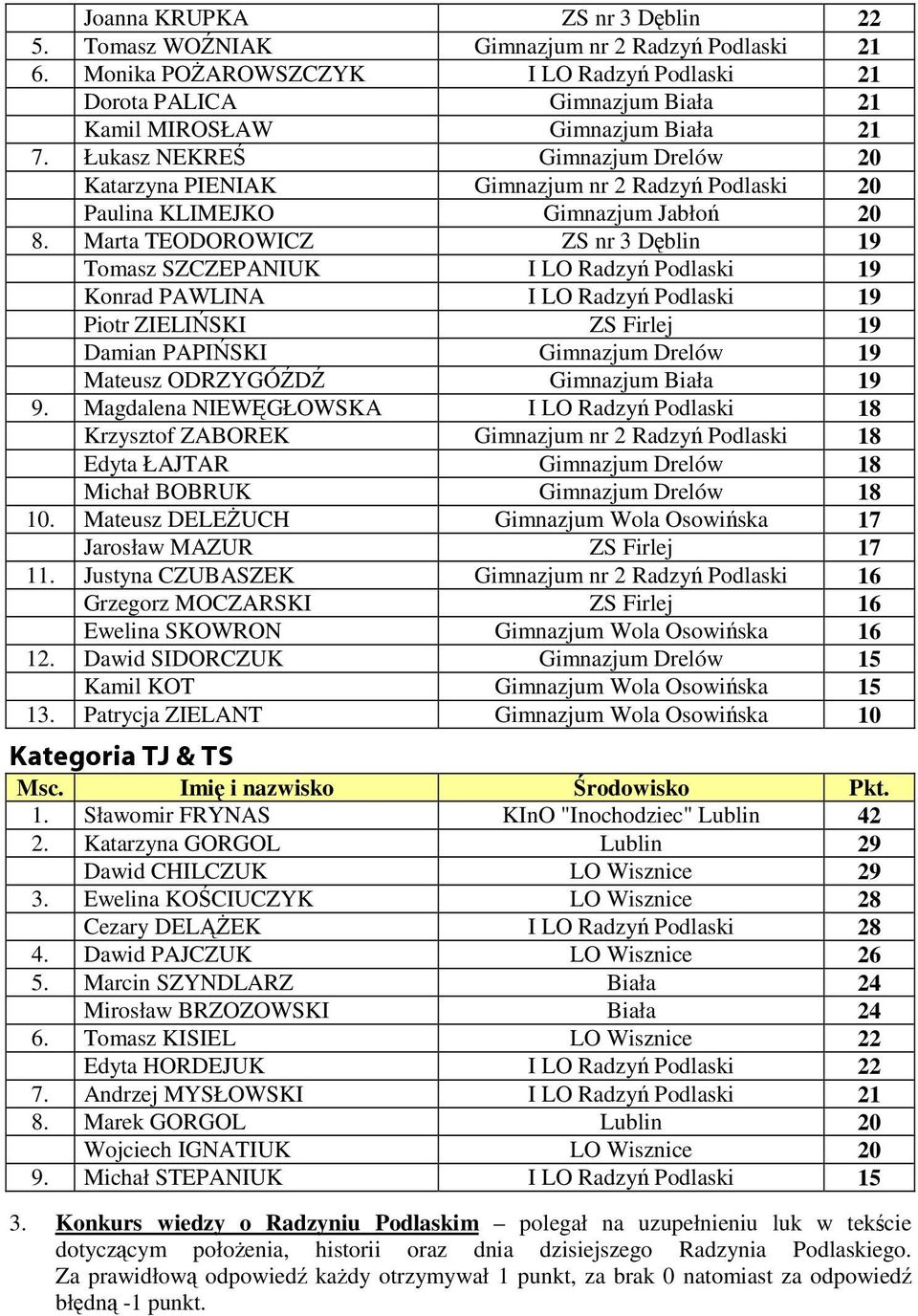 Marta TEODOROWICZ ZS nr 3 Dblin 19 Tomasz SZCZEPANIUK I LO Radzy Podlaski 19 Konrad PAWLINA I LO Radzy Podlaski 19 Piotr ZIELISKI ZS Firlej 19 Damian PAPISKI Drelów 19 Mateusz ODRZYGÓD Biała 19 9.
