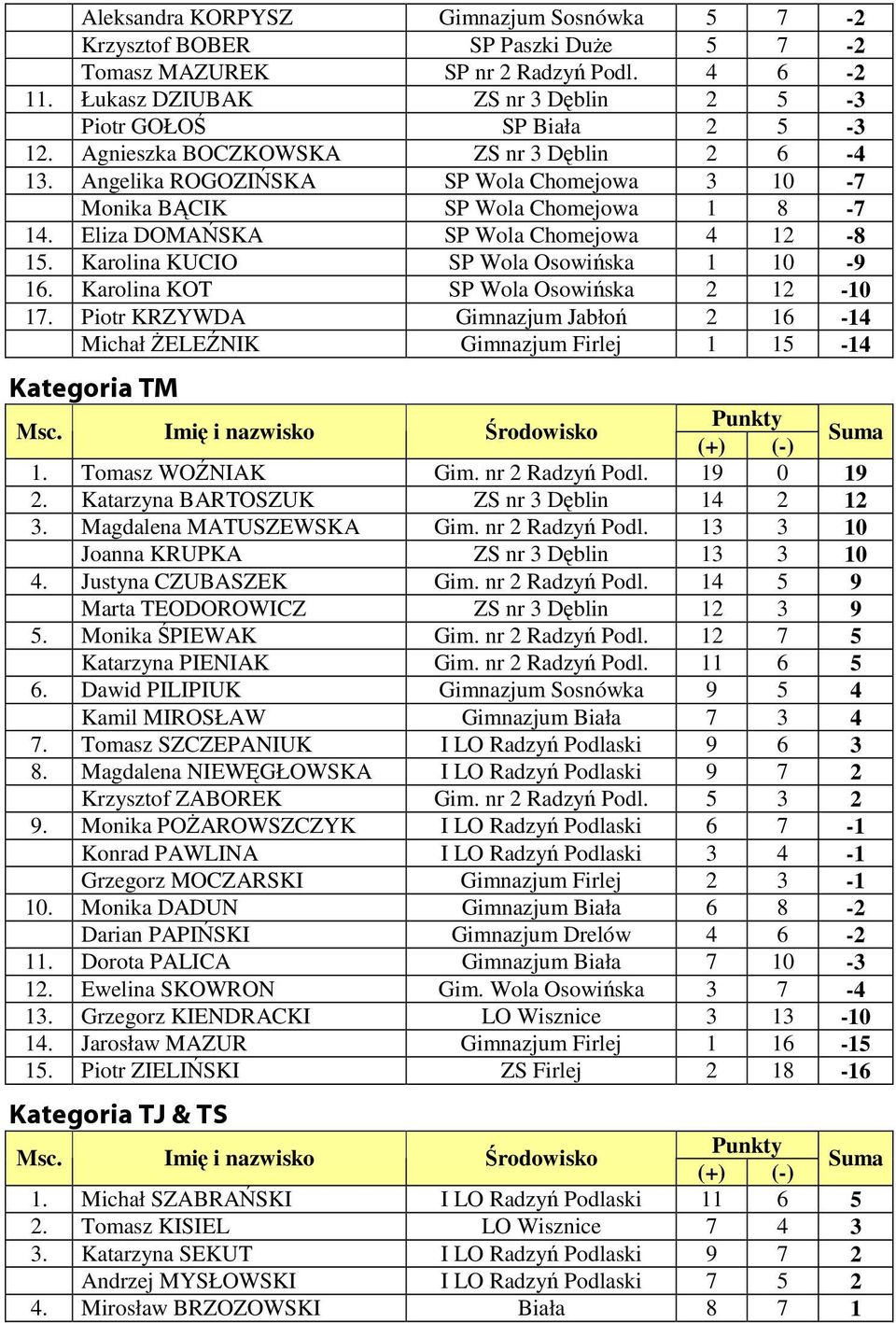 Karolina KUCIO SP Wola Osowiska 1 10-9 16. Karolina KOT SP Wola Osowiska 2 12-10 17. Piotr KRZYWDA Jabło 2 16-14 Michał ELENIK Firlej 1 15-14 Msc. Imi i nazwisko rodowisko Punkty (+) (-) Suma 1.