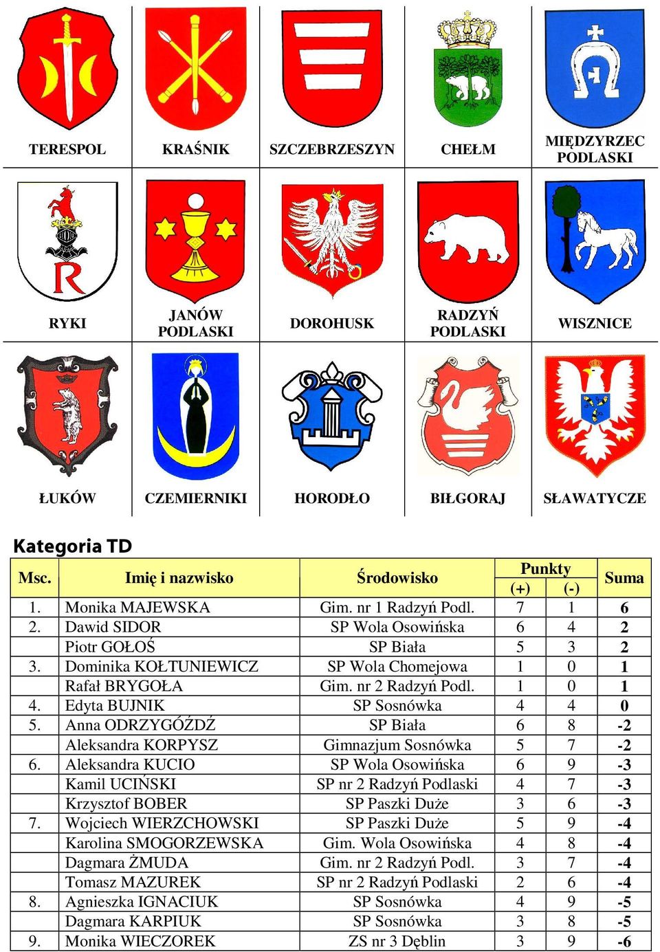 Dominika KOŁTUNIEWICZ SP Wola Chomejowa 1 0 1 Rafał BRYGOŁA Gim. nr 2 Radzy Podl. 1 0 1 4. Edyta BUJNIK SP Sosnówka 4 4 0 5. Anna ODRZYGÓD SP Biała 6 8-2 Aleksandra KORPYSZ Sosnówka 5 7-2 6.