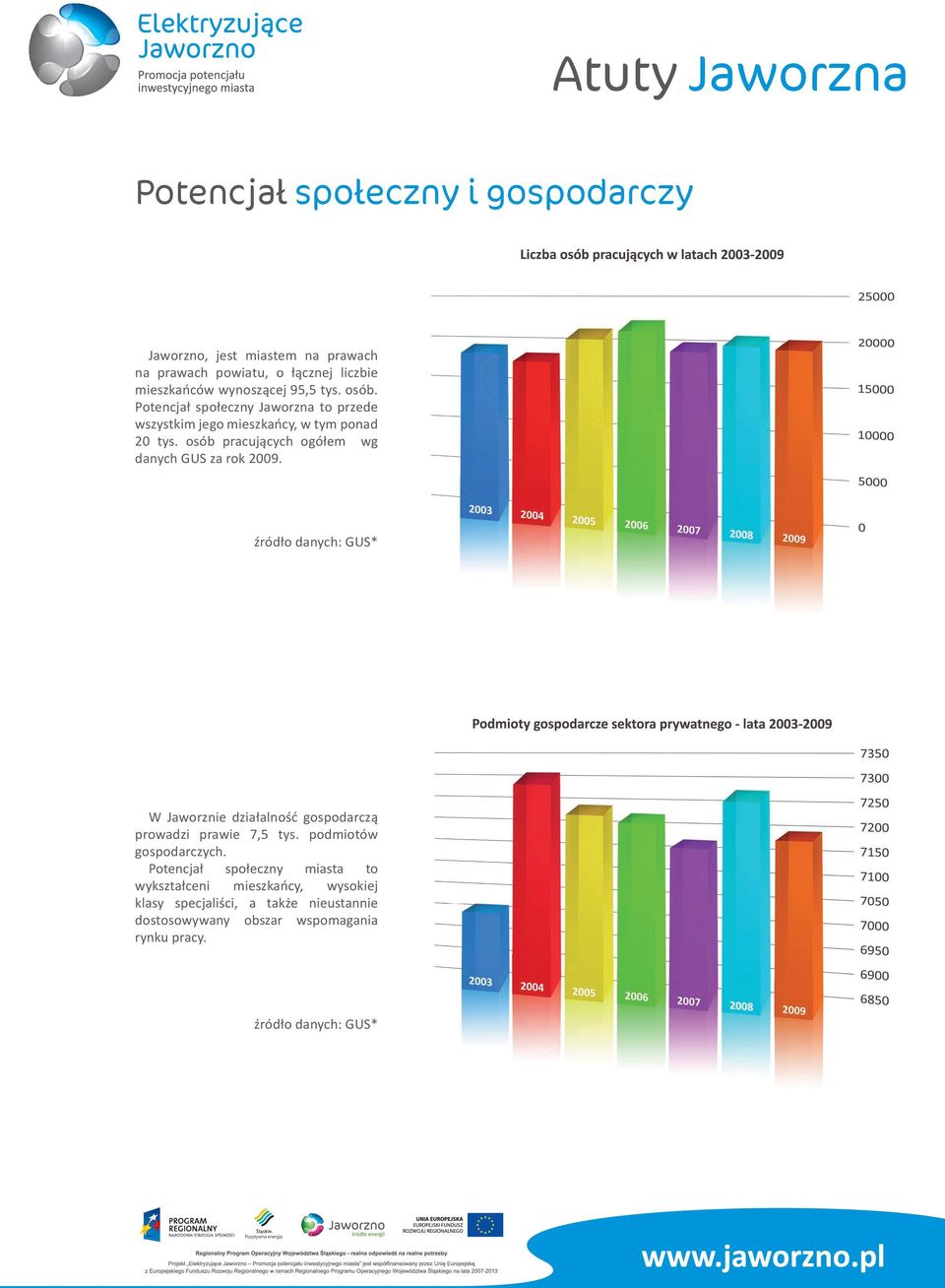 osób pracujących ogółem wg danych GUS za rok 2009. źródło danych: GUS* W Jaworznie działalność gospodarczą prowadzi prawie 7,5 tys.