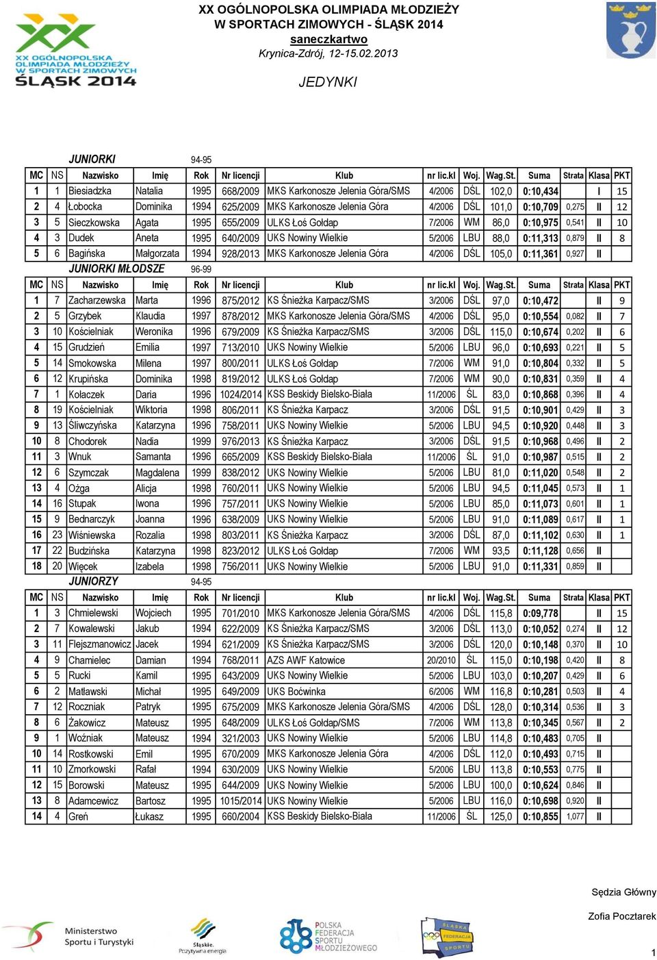 /00,0 0:, 0, Bagińska Małgorzata /0 MKS Karkonosze Jelenia Góra /00 0,0 0:, 0, JUNORK MŁODSZE - MC NS Nazwisko mię Rok Nr licencji Klub nr lic.kl Woj. Wag.St.