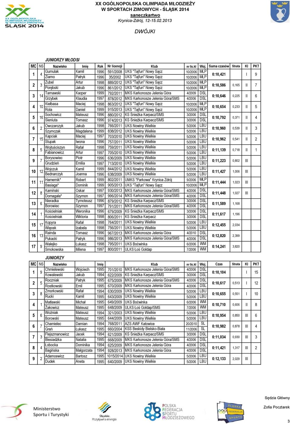 /00 Kiełbasa Maciej /0 0/00 0 Rola Daniel /0 0/00 Sochowicz Mateusz 0/0 /00 Sieniuta Tomasz /0 /00 0:0, 0:0, 0:0, 0, 0, 0, Owczarczyk Jakub /0 /00 Szymczak Magdalena /0 /00 0:0,0 0, Kapciak Maciej