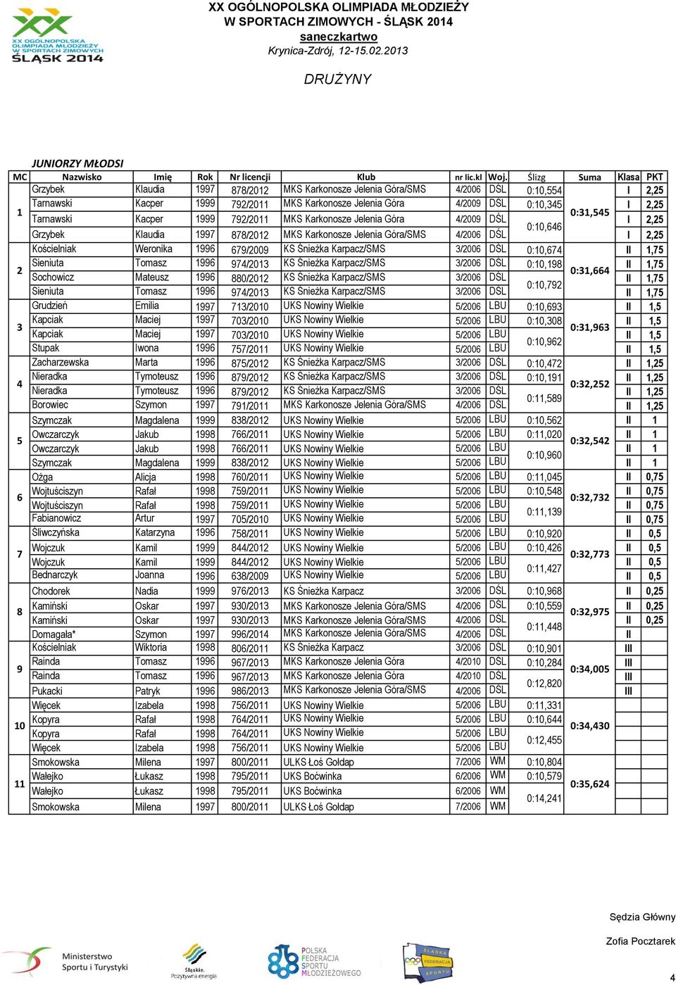 Kościelniak Weronika /00 /00 0:0,, Sieniuta Tomasz /0 /00 0:0,, 0:, Sochowicz Mateusz 0/0 /00, 0:0, Sieniuta Tomasz /0 /00, Grudzień Emilia /00 /00 0:0,, Kapciak Maciej 0/00 /00 0:0,0, 0:, Kapciak