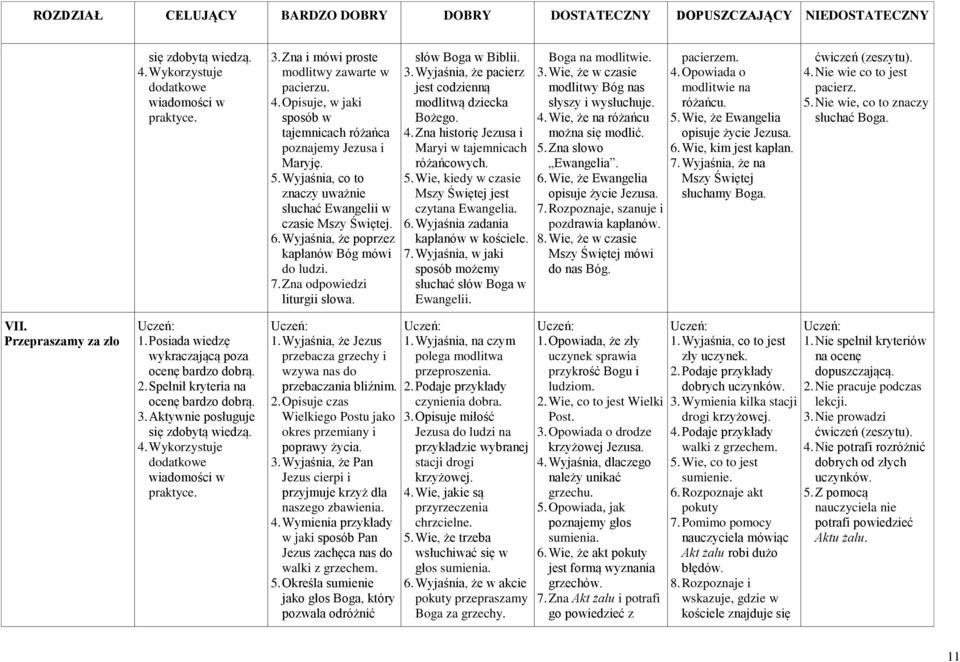 4. Opisuje, w jaki sposób w tajemnicach różańca poznajemy Jezusa i Maryję. 5. Wyjaśnia, co to znaczy uważnie słuchać Ewangelii w czasie Mszy Świętej. 6.