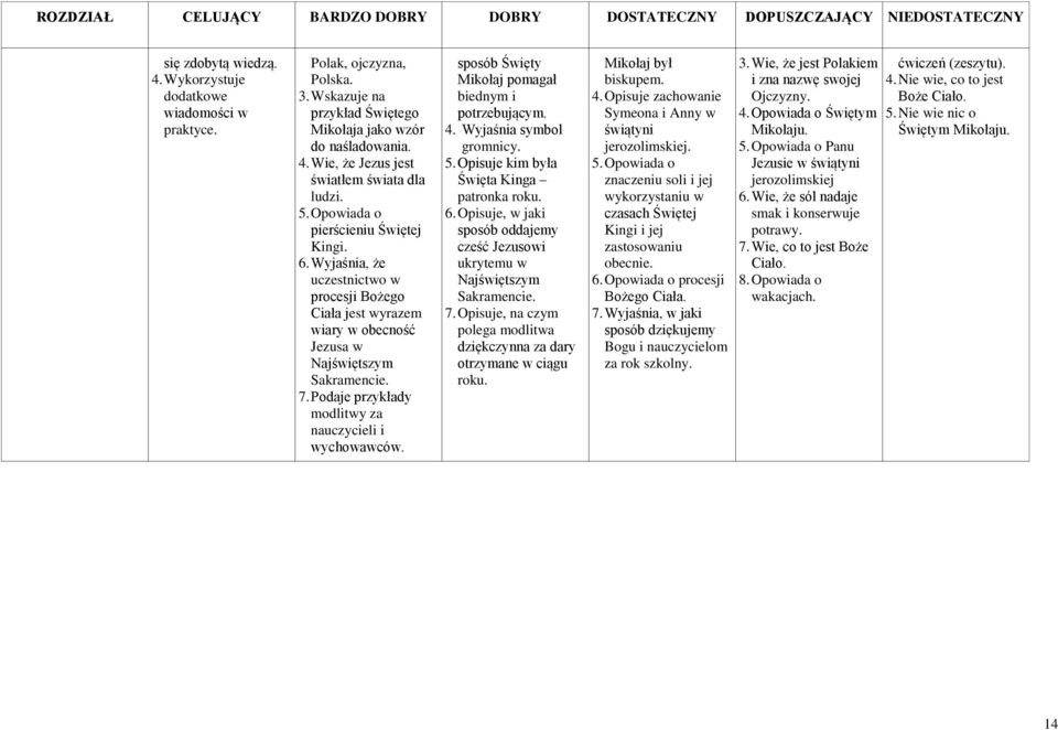 Wyjaśnia, że uczestnictwo w procesji Bożego Ciała jest wyrazem wiary w obecność Jezusa w Najświętszym Sakramencie. 7. Podaje przykłady modlitwy za nauczycieli i wychowawców.