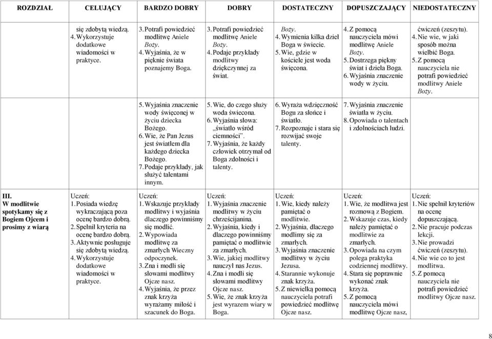 5. Dostrzega piękny świat i dzieła Boga. 6. Wyjaśnia znaczenie wody w życiu. ćwiczeń (zeszytu). 4. Nie wie, w jaki sposób można wielbić Boga. 5.