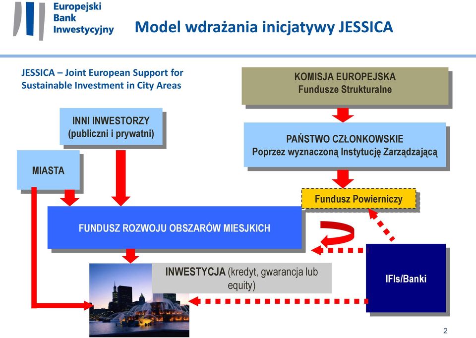 (publiczni i prywatni) PAŃSTWO CZŁONKOWSKIE Poprzez wyznaczoną Instytucję Zarządzającą