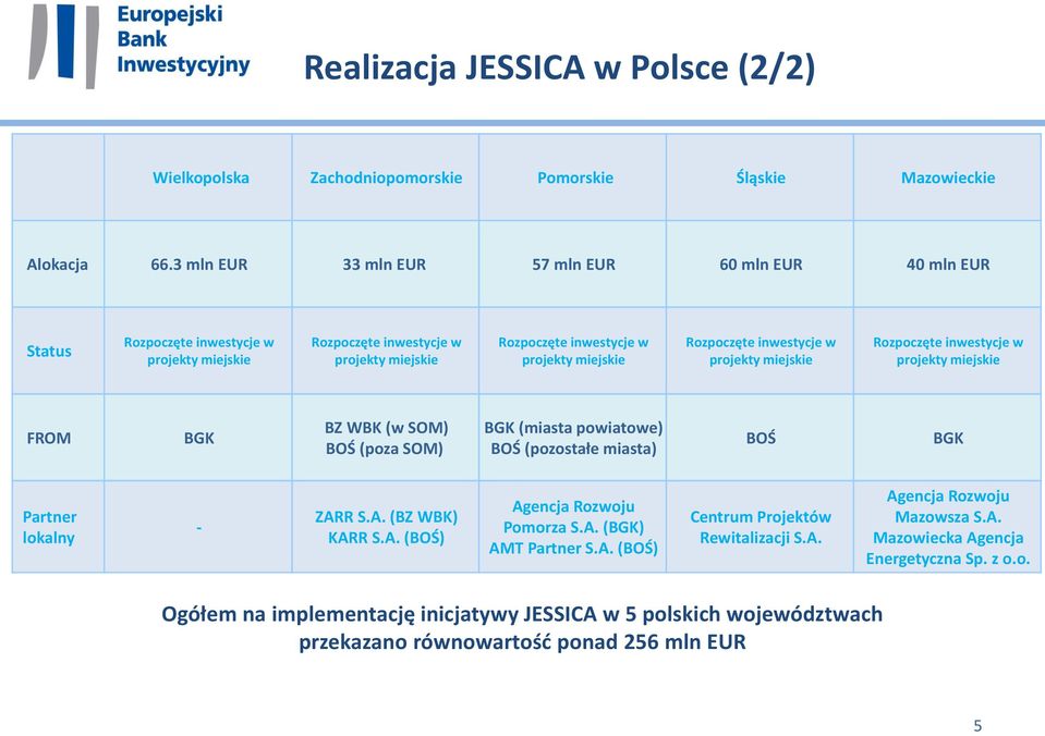 inwestycje w projekty miejskie Rozpoczęte inwestycje w projekty miejskie FROM BGK BZ WBK (w SOM) BOŚ (poza SOM) BGK (miasta powiatowe) BOŚ (pozostałe miasta) BOŚ BGK Partner lokalny - ZAR