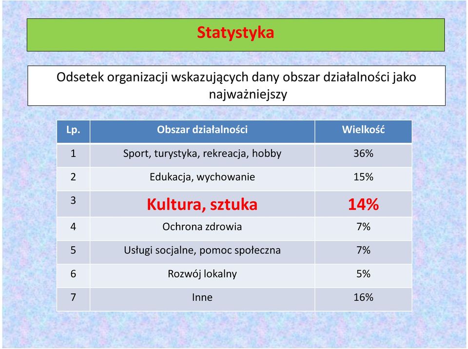 Obszar działalności Wielkość 1 Sport, turystyka, rekreacja, hobby 36% 2