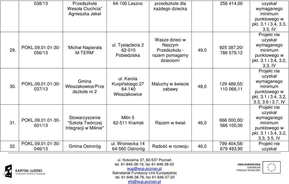 64100 Leszno przedszkole dla każdego dziecka ul. Tysiąclecia 2 62010 Pobiedziska ul. Karola Kurpińskiego 27 64140 Włoszakowice Wasze dzieci w Naszym Przedszkolu razem pomagamy dzieciom!
