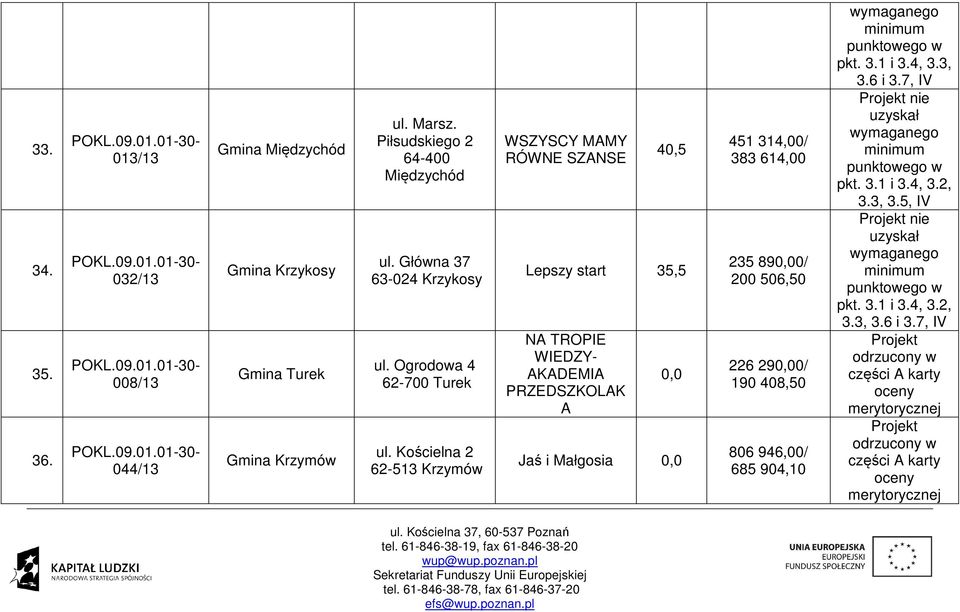 Kościelna 2 62513 Krzymów WSZYSCY MAMY RÓWNE SZANSE 40,5 Lepszy start 35,5 NA TROPIE WIEDZY AKADEMIA PRZEDSZKOLAK A 0,0 Jaś i Małgosia 0,0 451 314,00/ 383 614,00 235 890,00/