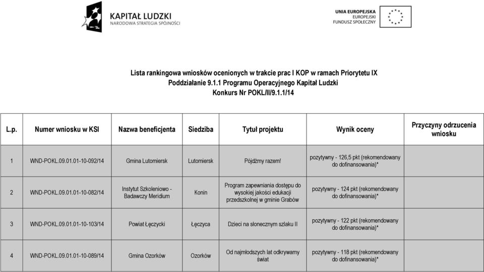 09.01.01-10-103/14 Powiat Łęczycki Łęczyca Dzieci na słonecznym szlaku II pozytywny - 122 pkt (rekomendowany 4 WND-POKL.09.01.01-10-089/14 Gmina Ozorków Ozorków Od najmłodszych lat odkrywamy świat pozytywny - 118 pkt (rekomendowany