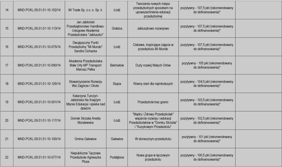 przedszkolnych sposobem na upowszechnienie edukacji przedszkolnej Jabłuszkowo rozwojowo pozytywny - 107,5 pkt (rekomendowany pozytywny - 107,5 pkt (rekomendowany 16 WND-POKL.09.01.