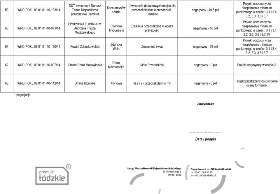 6 i 3.7 60 WND-POKL.09.01.01-10-073/14 Piotrkowska Fundacja im. Andrzeja Frycza Modrzewskiego Edukacja przedszkolna = lepsza przyszłość negatywny - 46 pkt 3.2, 3.3, 3.6 i 3.7, IV 61 WND-POKL.09.01.01-10-130/14 Powiat Zduńskowolski Zduńska Wola Zrozumieć świat negatywny - 38 pkt 3.