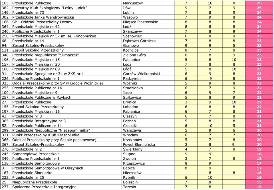 Publiczne Przedszkole nr 1 Skarszewy 7 8 9 24 250. Przedszkole Miejskie nr 57 im. M. Konopnickiej Sosnowiec 6 8 9 23 68. Przedszkole nr 14 Dąbrowa Górnicza 7 8 8 23 94.