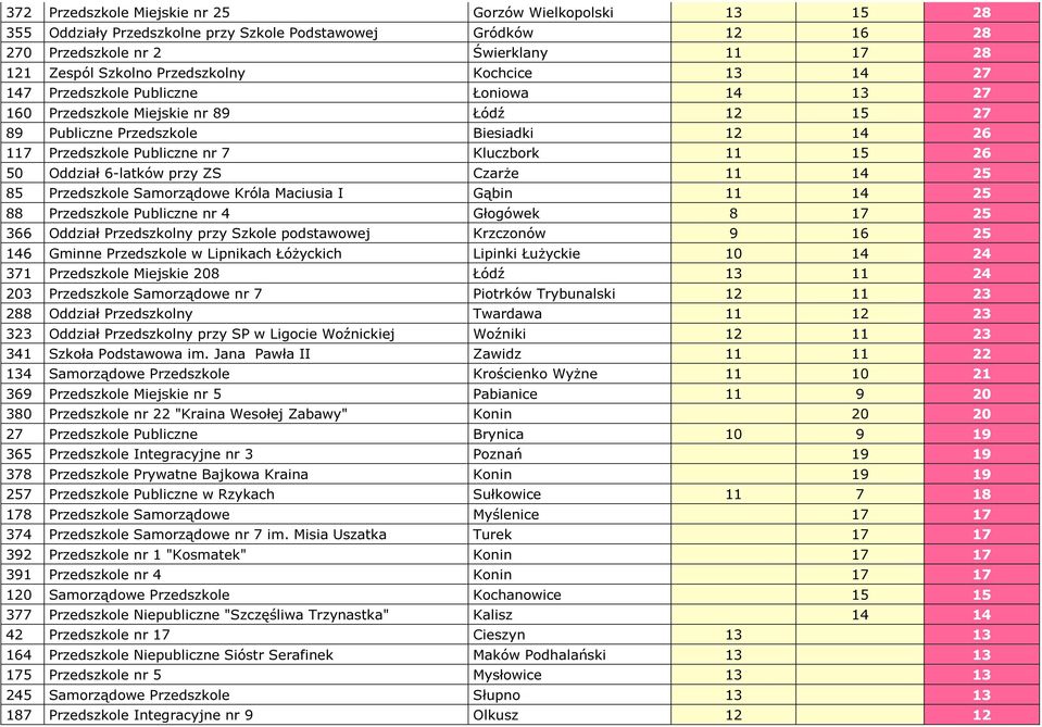 50 Oddział 6-latków przy ZS Czarże 11 14 25 85 Przedszkole Samorządowe Króla Maciusia I Gąbin 11 14 25 88 Przedszkole Publiczne nr 4 Głogówek 8 17 25 366 Oddział Przedszkolny przy Szkole podstawowej