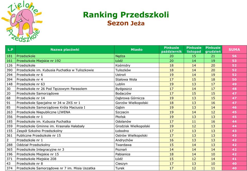 Kubusia Puchatka w Tuliszkowie Tuliszków 18 14 20 52 294 Przedszkole nr 6 Ustroń 19 14 19 52 394 Przedszkole nr 4 Stalowa Wola 17 15 18 50 148 Przedszkole nr 63 Lublin 19 13 17 49 30 Przedszkole nr