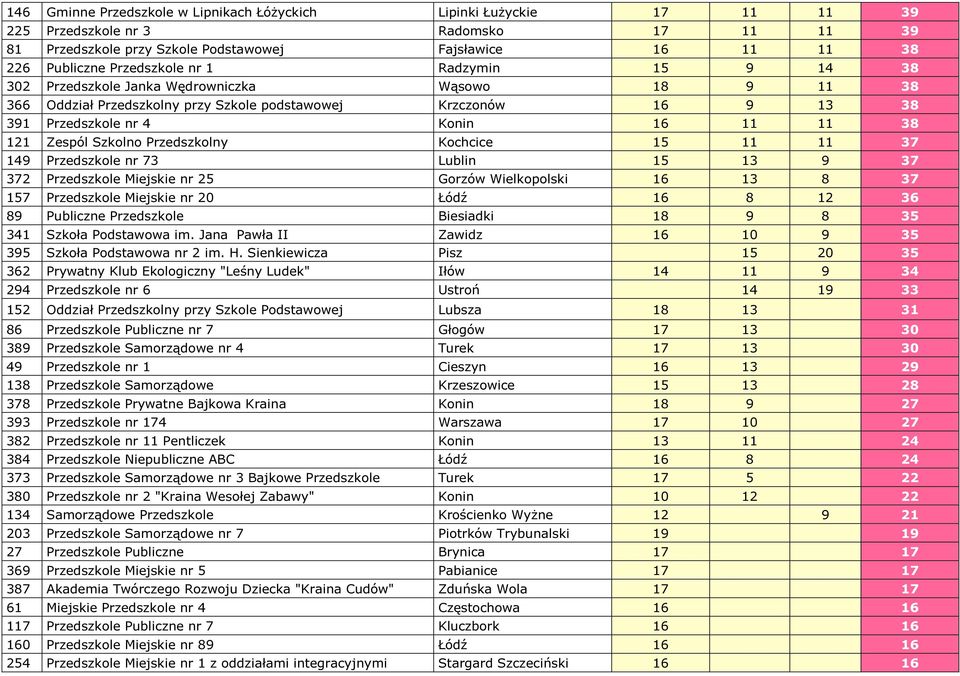 121 Zespól Szkolno Przedszkolny Kochcice 15 11 11 37 149 Przedszkole nr 73 Lublin 15 13 9 37 372 Przedszkole Miejskie nr 25 Gorzów Wielkopolski 16 13 8 37 157 Przedszkole Miejskie nr 20 Łódź 16 8 12
