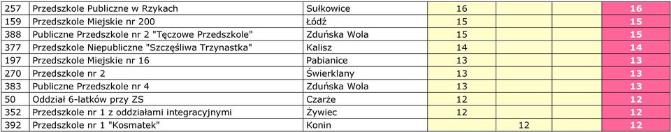 Miejskie nr 16 Pabianice 13 13 270 Przedszkole nr 2 Świerklany 13 13 383 Publiczne Przedszkole nr 4 Zduńska Wola 13 13 50