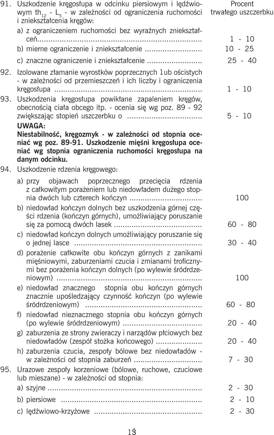 Izolowane złamanie wyrostków poprzecznych 1ub ościstych - w zależności od przemieszczeń i ich liczby i ograniczenia kręgosłupa... 1-10 93.