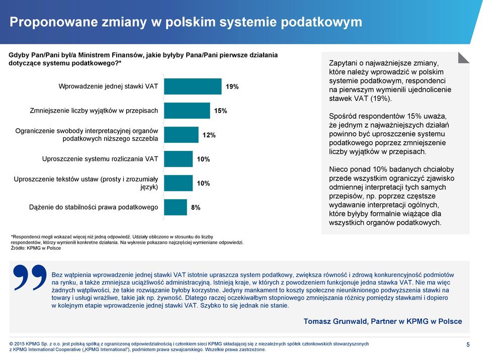 Uproszczenie tekstów ustaw (prosty i zrozumiały język) Dążenie do stabilności prawa podatkowego 8% 12% 10% 10% 15% 1 Zapytani o najważniejsze zmiany, które należy wprowadzić w polskim systemie