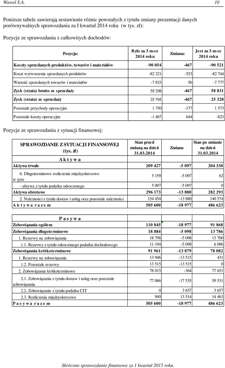 wytworzenia sprzedanych produktów -82 221-523 -82 744 Wartość sprzedanych towarów i materiałów -7 833 56-7 777 Zysk (strata) brutto ze sprzedaży 59 298-467 58 831 Zysk (strata) ze sprzedaży 25
