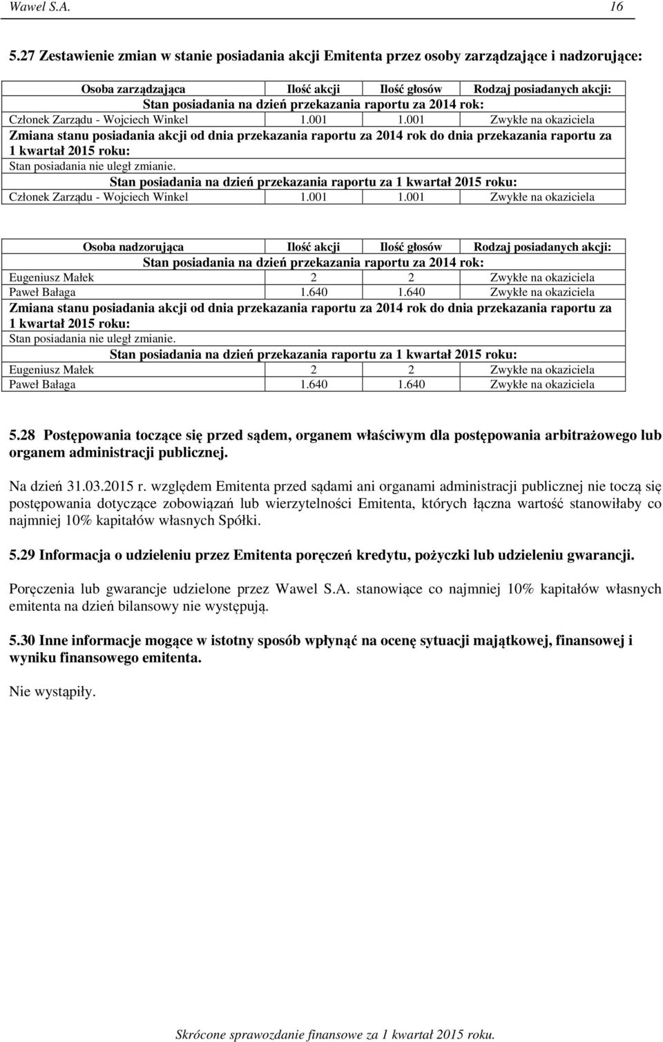 przekazania raportu za 2014 rok: Członek Zarządu - Wojciech Winkel 1.001 1.