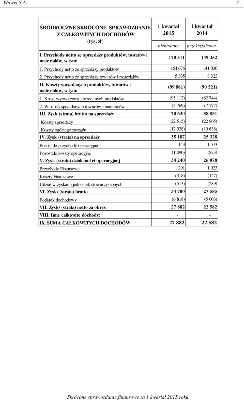 Przychody netto ze sprzedaży towarów i materiałów 5 835 8 322 II. Koszty sprzedanych produktów, towarów i materiałów, w tym: (99 881) (90 521) 1.