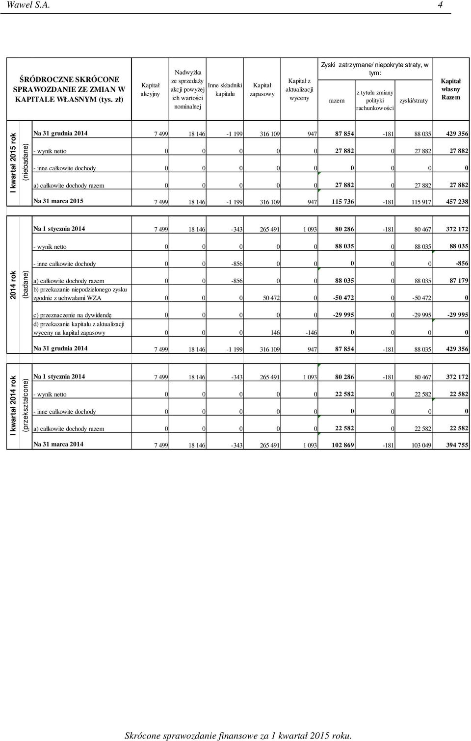 razem z tytułu zmiany polityki rachunkowości zyski/straty Kapitał własny Razem I kwartał 2015 rok (niebadane) Na 31 grudnia 2014 7 499 18 146-1 199 316 109 947 87 854-181 88 035 429 356 - wynik netto