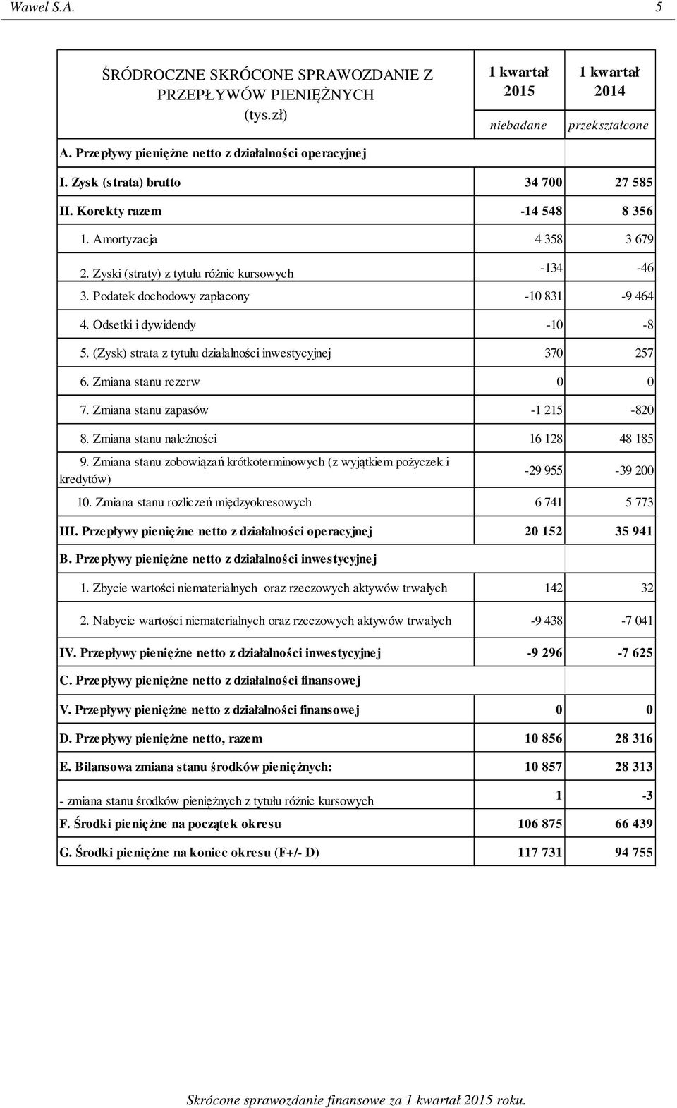 Odsetki i dywidendy -10-8 5. (Zysk) strata z tytułu działalności inwestycyjnej 370 257 6. Zmiana stanu rezerw 0 0 7. Zmiana stanu zapasów -1 215-820 8. Zmiana stanu należności 16 128 48 185 9.