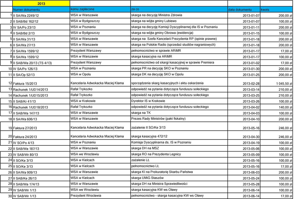 wójta gminy Obrowa (ewidencja) 2013-01-15 100,00 zł 5 II SA/Wa 31/13 WSA w Warszawie skarga na Szefa Kancelarii Prezydenta RP (opinie prawne) 2013-01-18 200,00 zł 6 II SA/Wa 27/13 WSA w Warszawie
