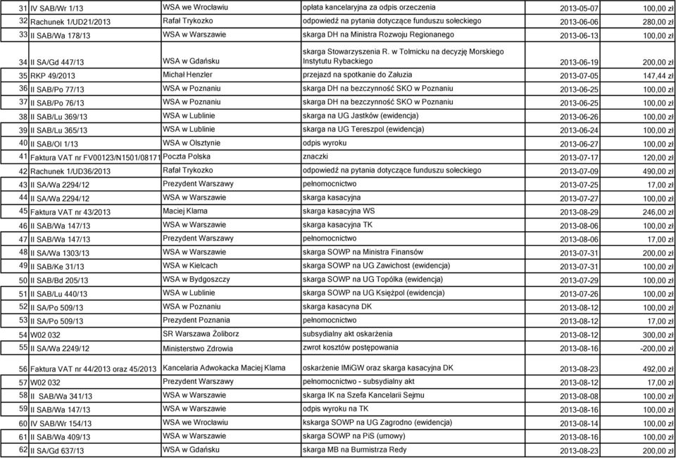 w Tolmicku na decyzję Morskiego Instytutu Rybackiego 2013-06-19 200,00 zł 35 RKP 49/2013 Michał Henzler przejazd na spotkanie do Załuzia 2013-07-05 147,44 zł 36 II SAB/Po 77/13 WSA w Poznaniu skarga