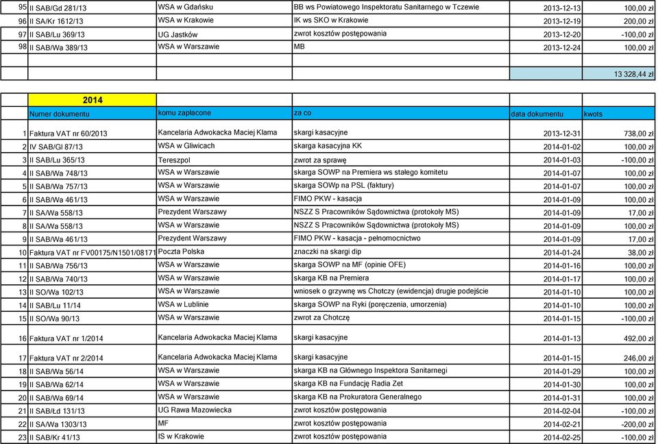 kwots 1 Faktura VAT nr 60/2013 Kancelaria Adwokacka Maciej Klama skargi kasacyjne 2013-12-31 738,00 zł 2 IV SAB/Gl 87/13 WSA w Gliwicach skarga kasacyjna KK 2014-01-02 100,00 zł 3 II SAB/Lu 365/13