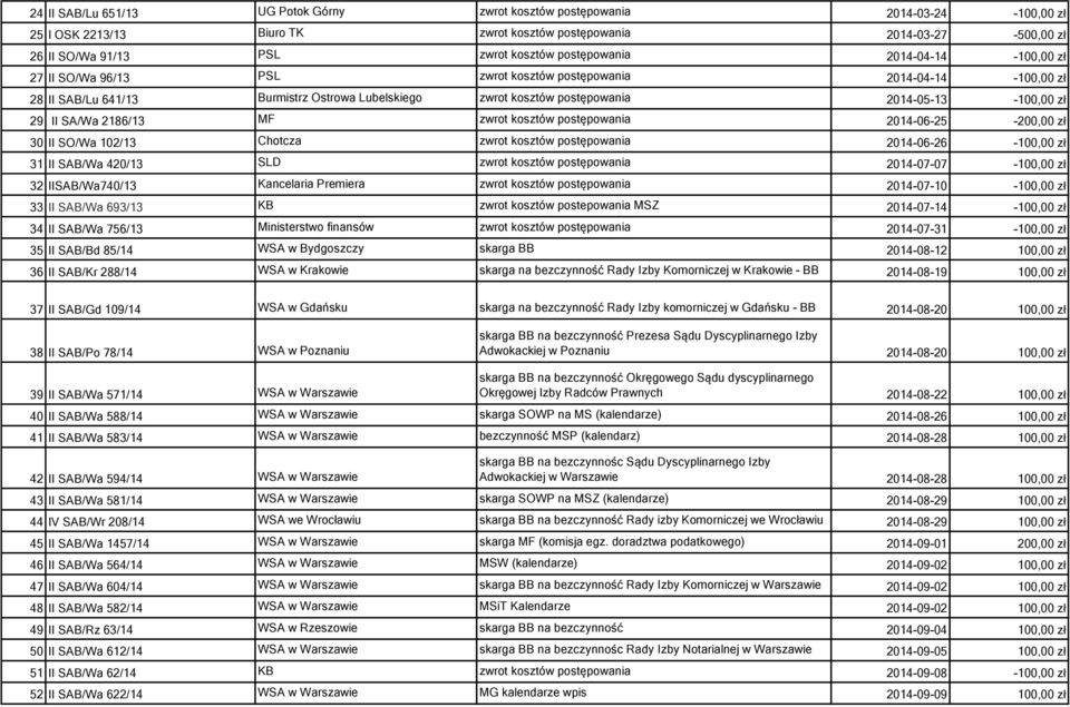 zł 29 II SA/Wa 2186/13 MF zwrot kosztów postępowania 2014-06-25-200,00 zł 30 II SO/Wa 102/13 Chotcza zwrot kosztów postępowania 2014-06-26-100,00 zł 31 II SAB/Wa 420/13 SLD zwrot kosztów postępowania